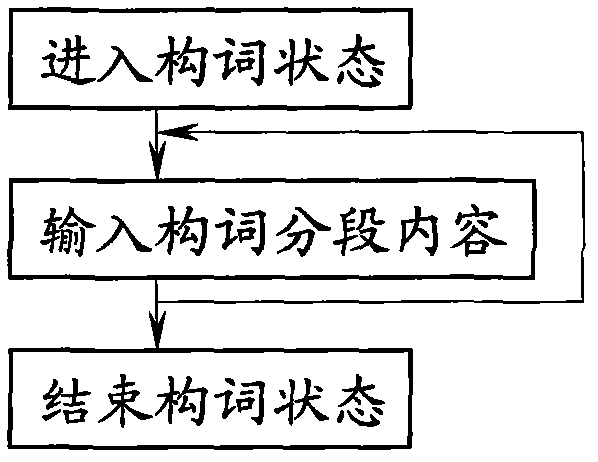 Input method based word-building mode in intelligent system