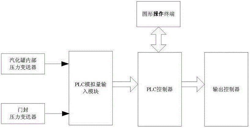 uf  <sub>6</sub> Vaporization automatic control system and control method