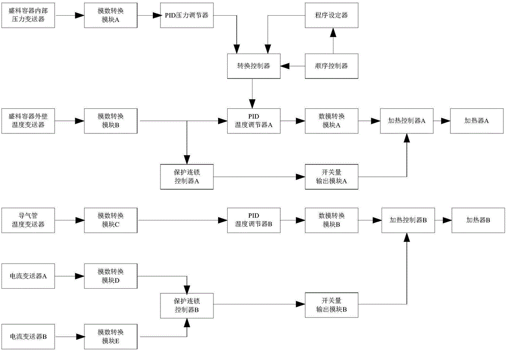 uf  <sub>6</sub> Vaporization automatic control system and control method