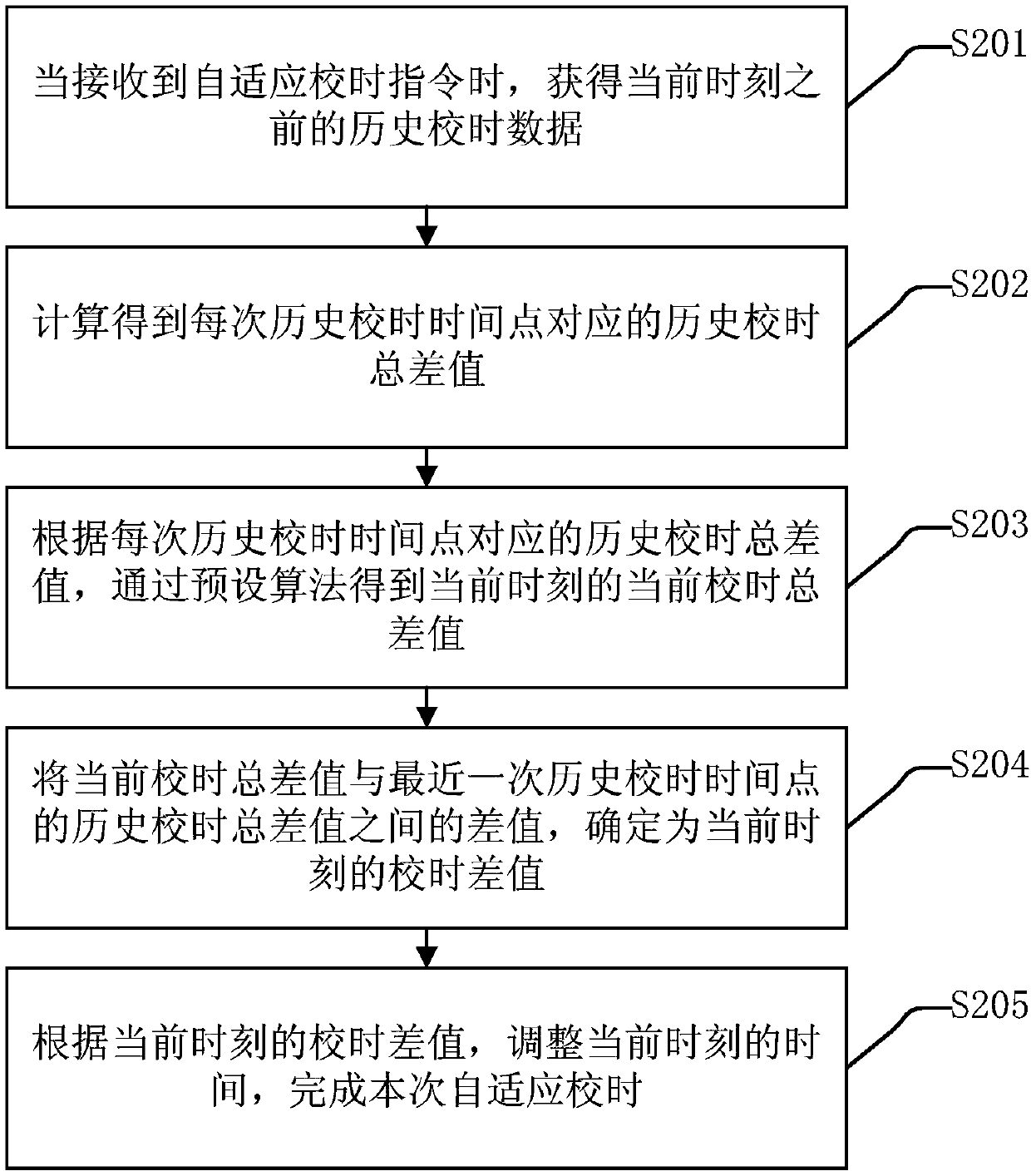 Network timing method and device