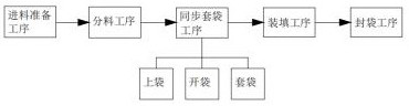 Environment-friendly production process for chemical bulk drugs