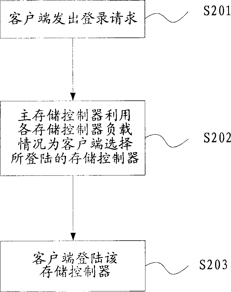 Method for realizing load uniform in clustering system, system and storage controller