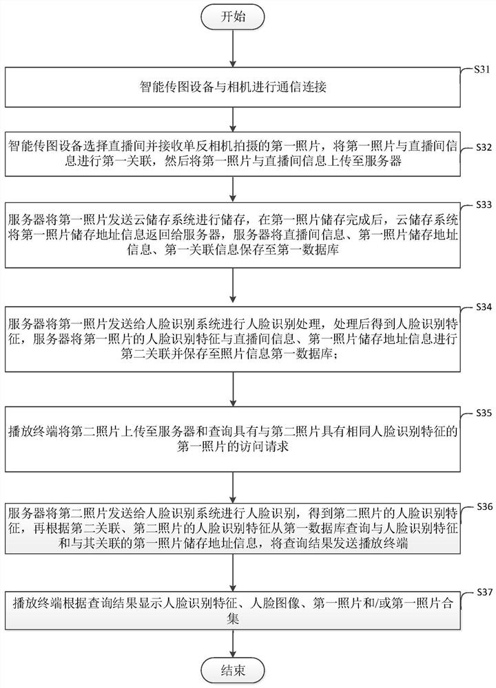 Photo live broadcast system and method with face recognition