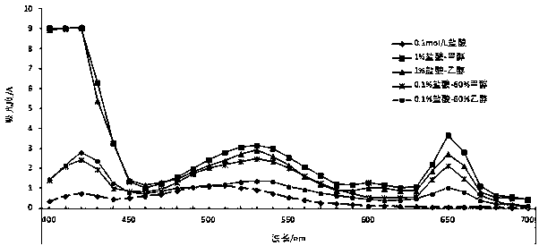 Stable extracting method for anthocyanin in hongye poplar leaves