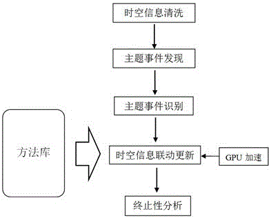 Thematic event update method library and parallel update method of urban multi-source spatio-temporal information