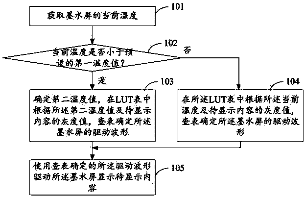 Ink screen reading equipment, screen driving method thereof and storage medium