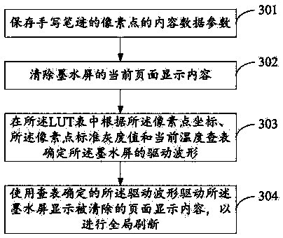 Ink screen reading equipment, screen driving method thereof and storage medium