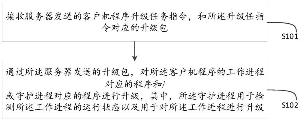 Client program automatic upgrading method and device and medium