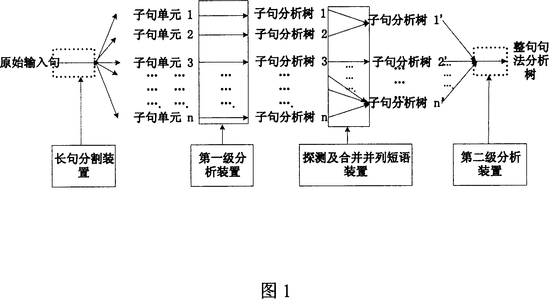 Syntax analysis method and device for layering Chinese long sentences based on punctuation treatment