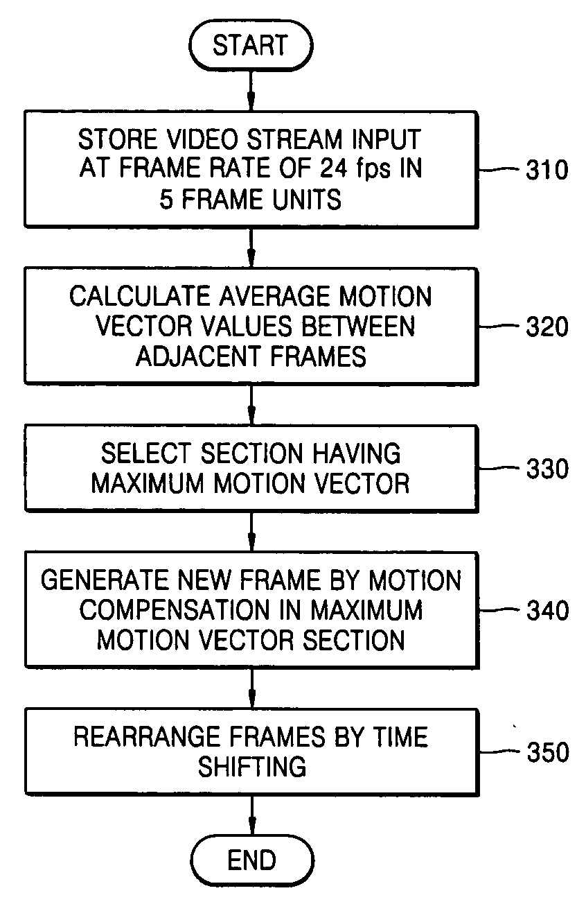 Method and apparatus for converting frame rate using time shifting and motion compensation