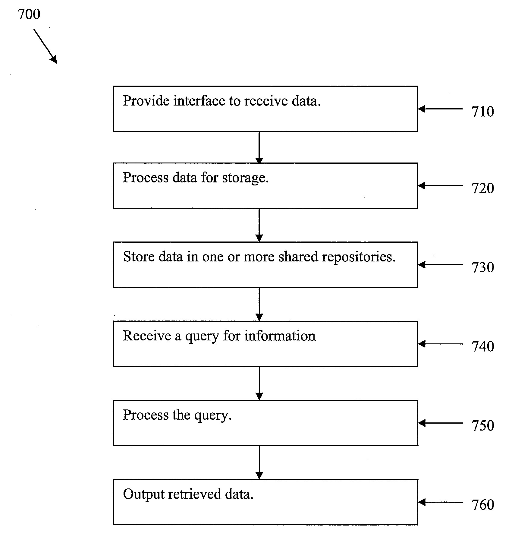 Economically sustainable, standards-based rhio architecture and application environment and method of use