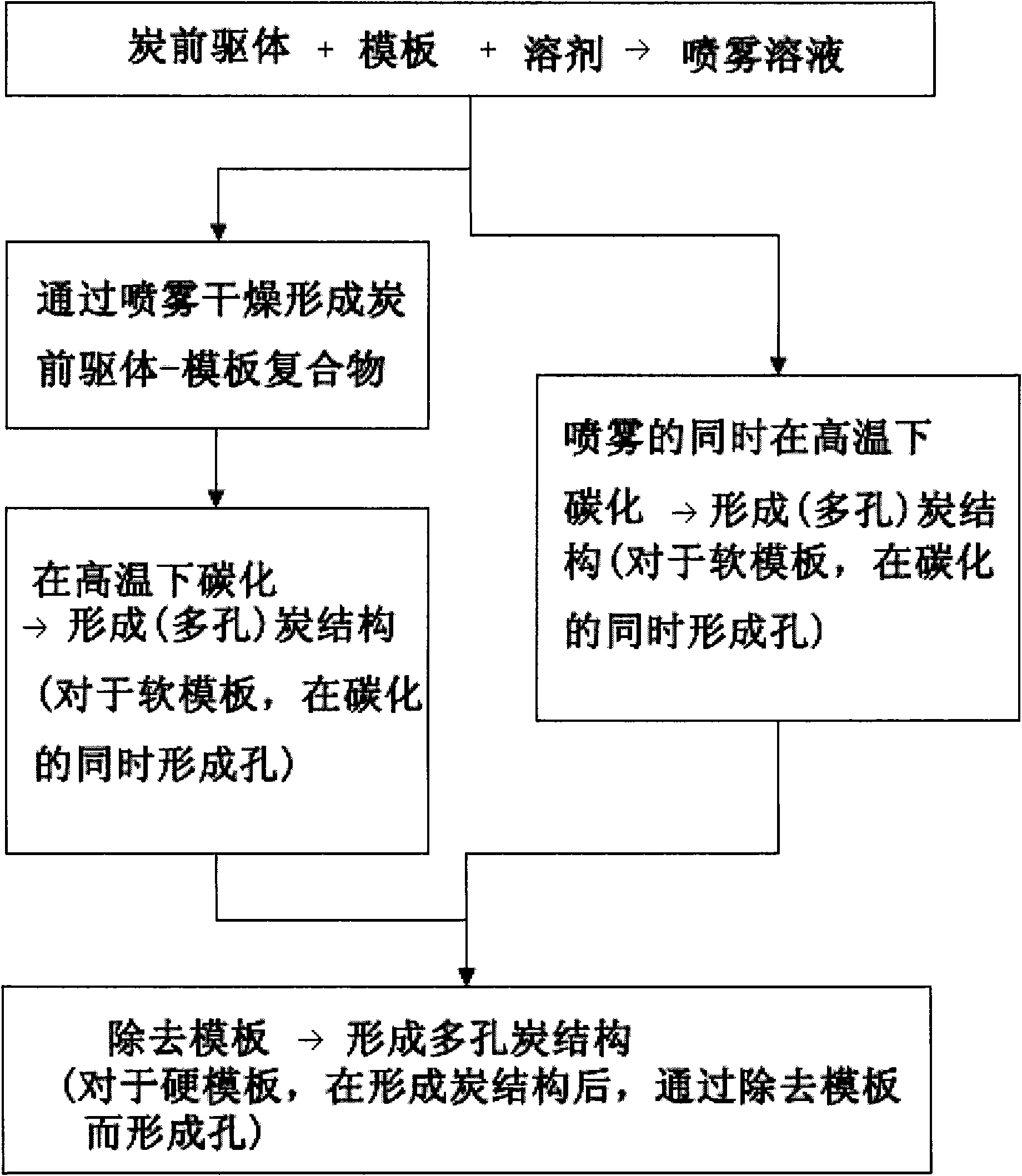 Manufacturing methods of mesoporous carbon structure with spray drying or spray pyrolysis and composition thereof