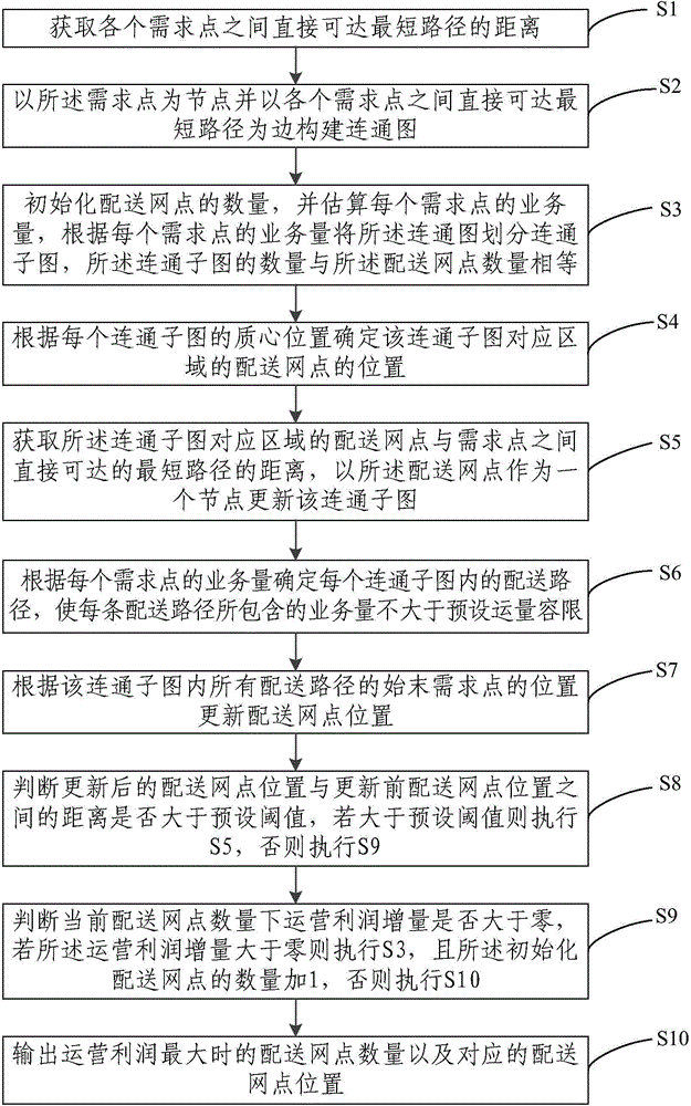 Method and device for planning logistics distribution nodes