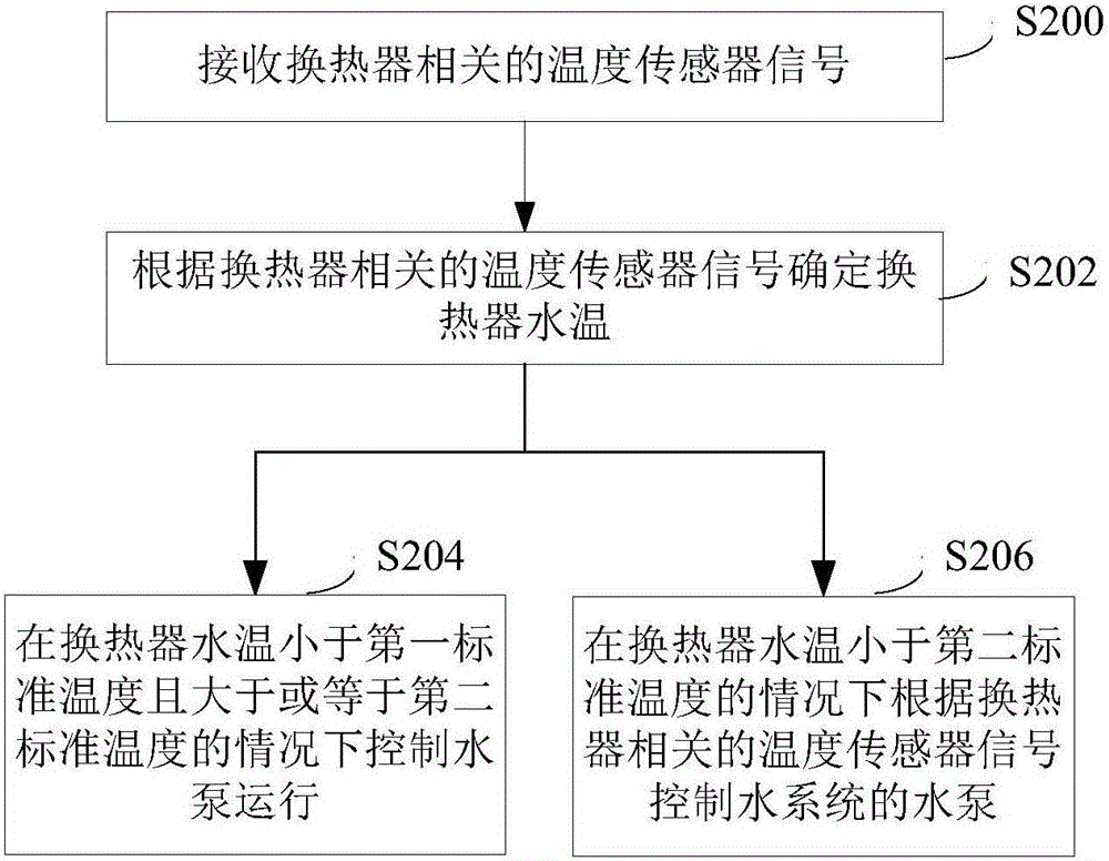 Control equipment and method for protecting small water machine unit and small water machine unit