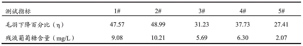 Composition, set and treating method for treating sulfur dyestuff dyed textile