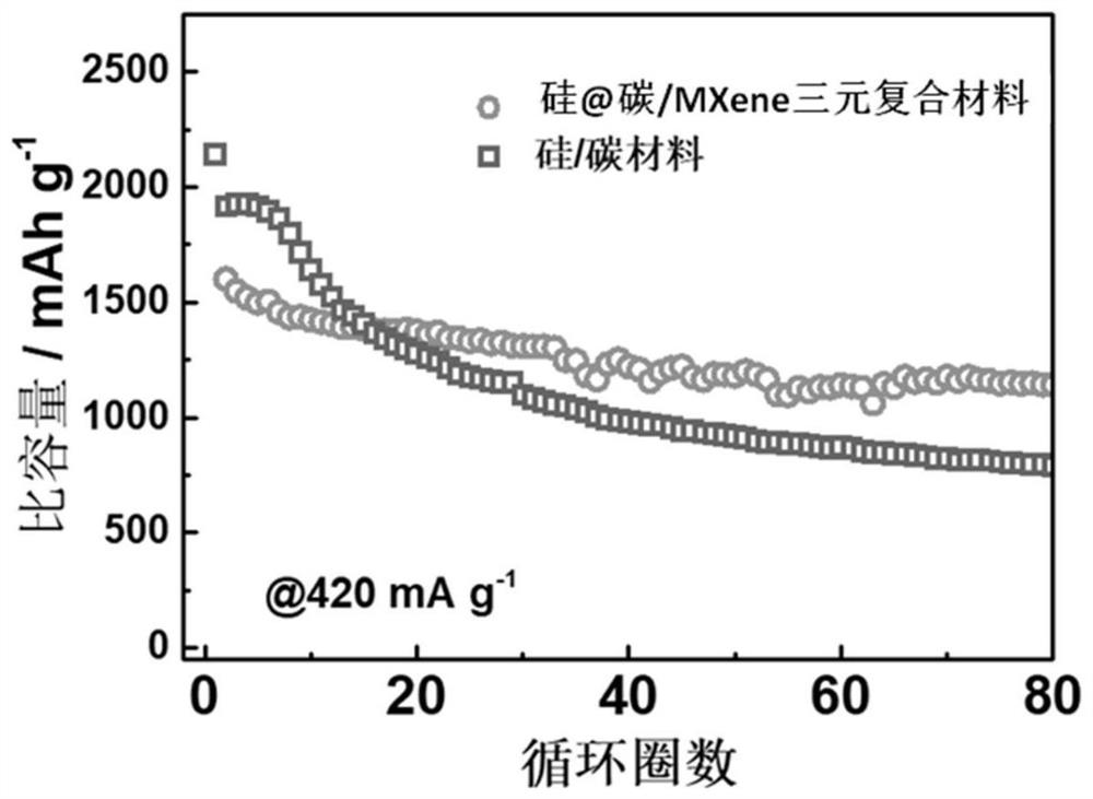 A kind of silicon@carbon/mxene ternary composite material for lithium ion battery and its preparation method
