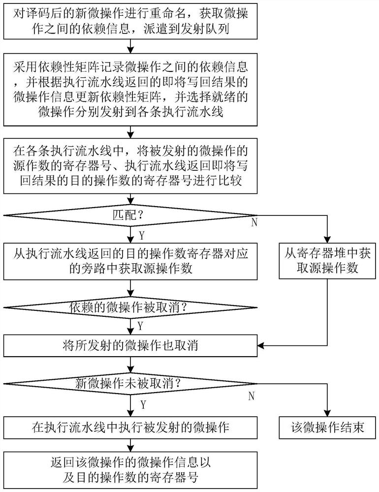 Operational dependency scheduling method and component for out-of-order ...