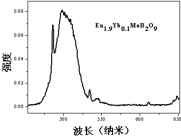 Molybdenum borate up-conversion luminescent material activated by ytterbium ion Yb&lt;3+&gt; and preparation method thereof