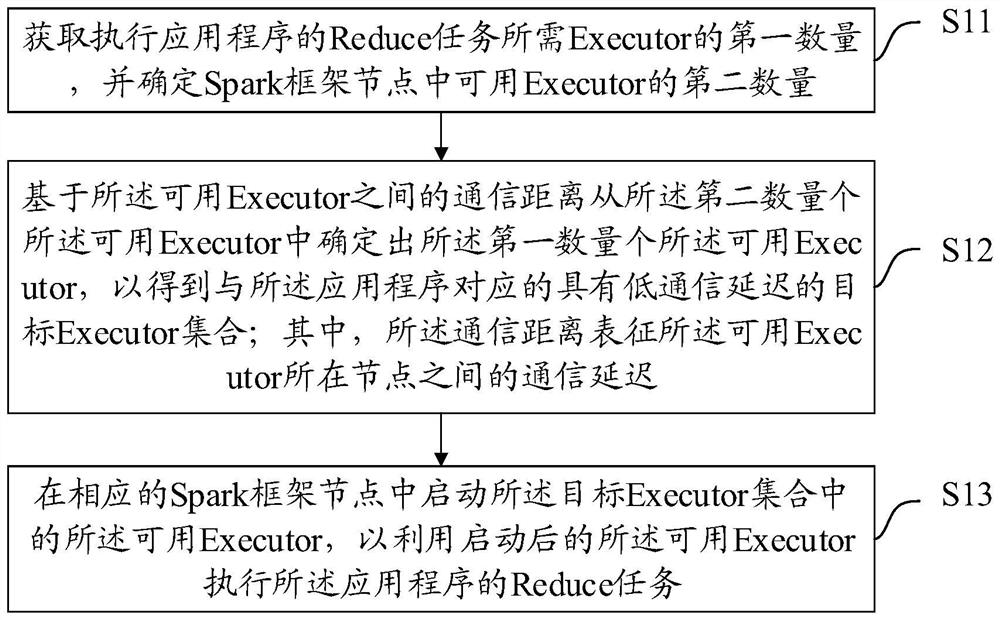 Reduce task execution method and device in Spark framework, equipment and storage medium