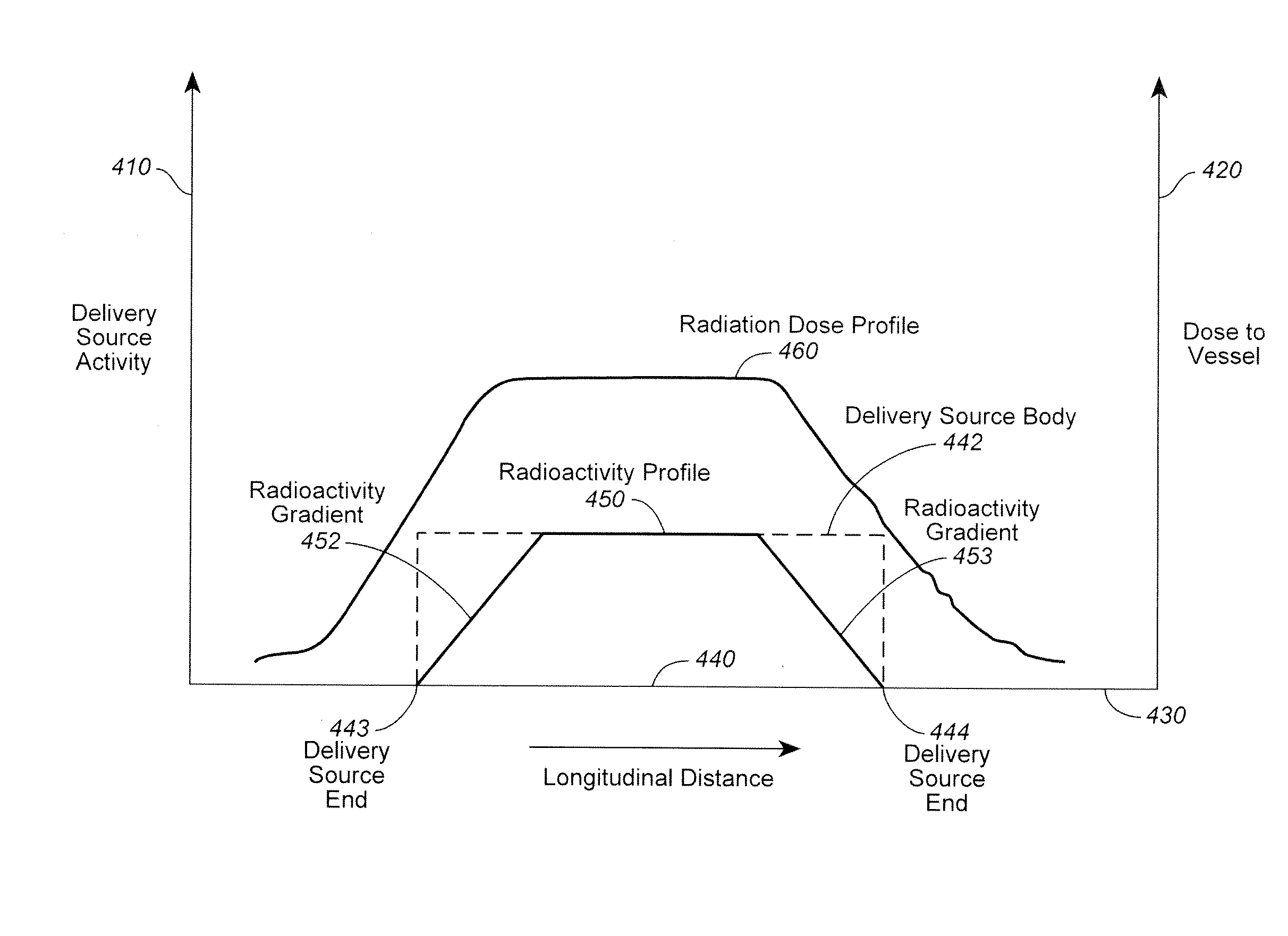 Radiation or drug delivery source with activity gradient to minimize edge effects