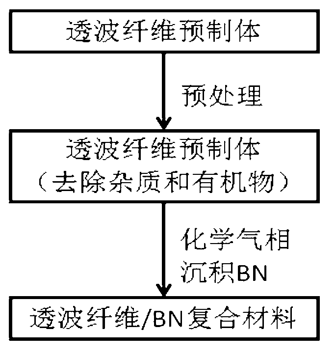 Preparation method of wave-transparent fiber toughened boron nitride ceramic based wave-transparent composite material