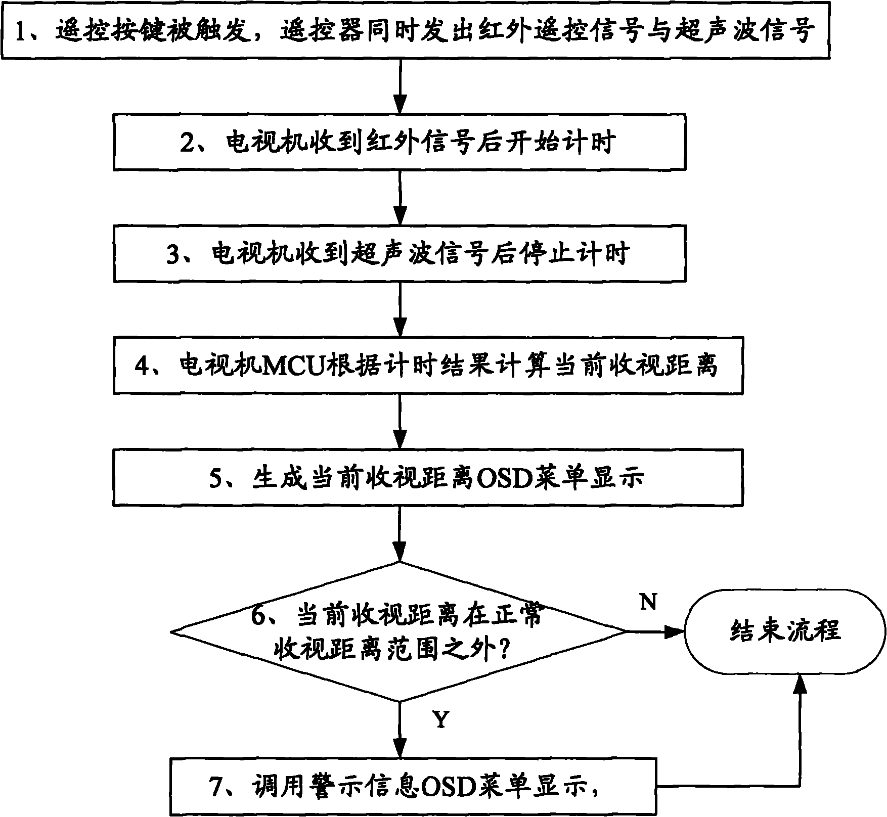 Television with viewing distance warning function and realizing method thereof
