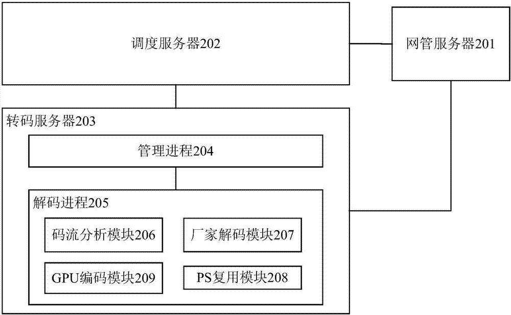 Parallel transcoding system and method for code streams of video monitoring platform