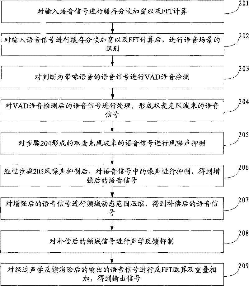 Method and equipment for full frequency domain digital hearing aid