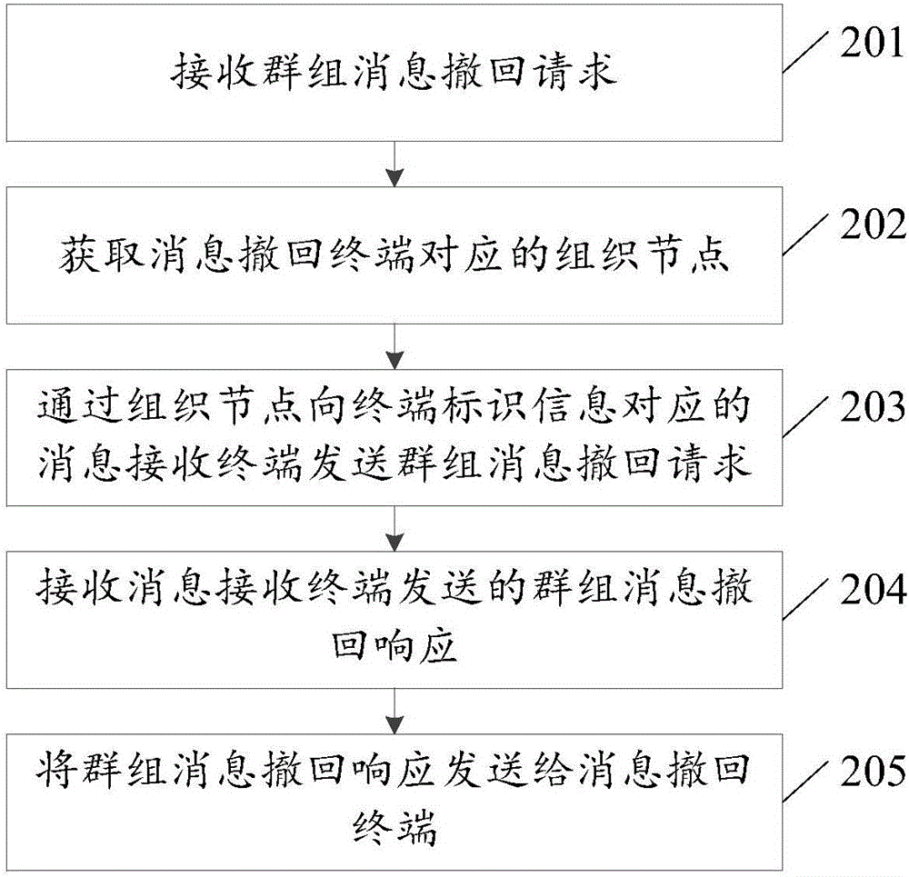 Message information processing method and device, server and terminal device