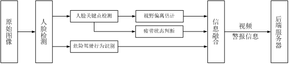 Driver fatigue monitoring system based on deep learning