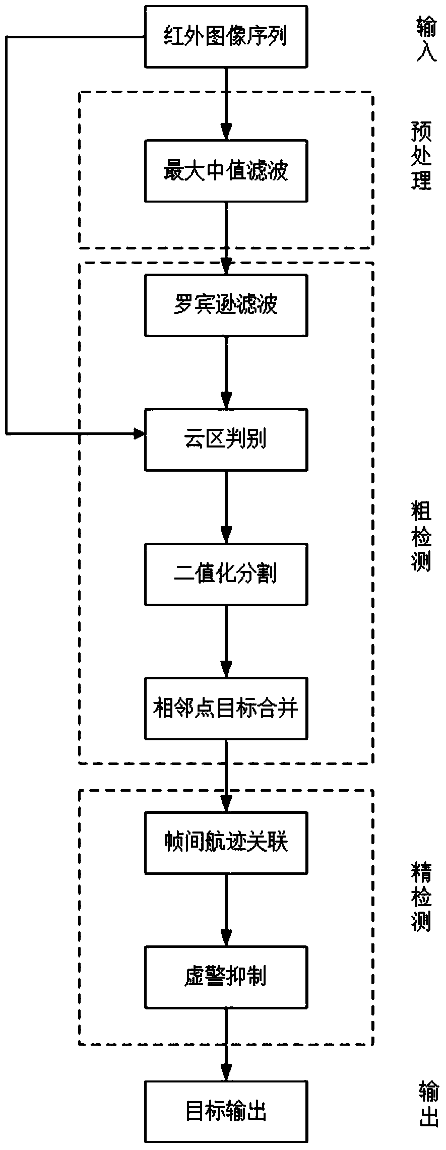 Infrared small target detection method based on template filter and false alarm suppression in cloud background