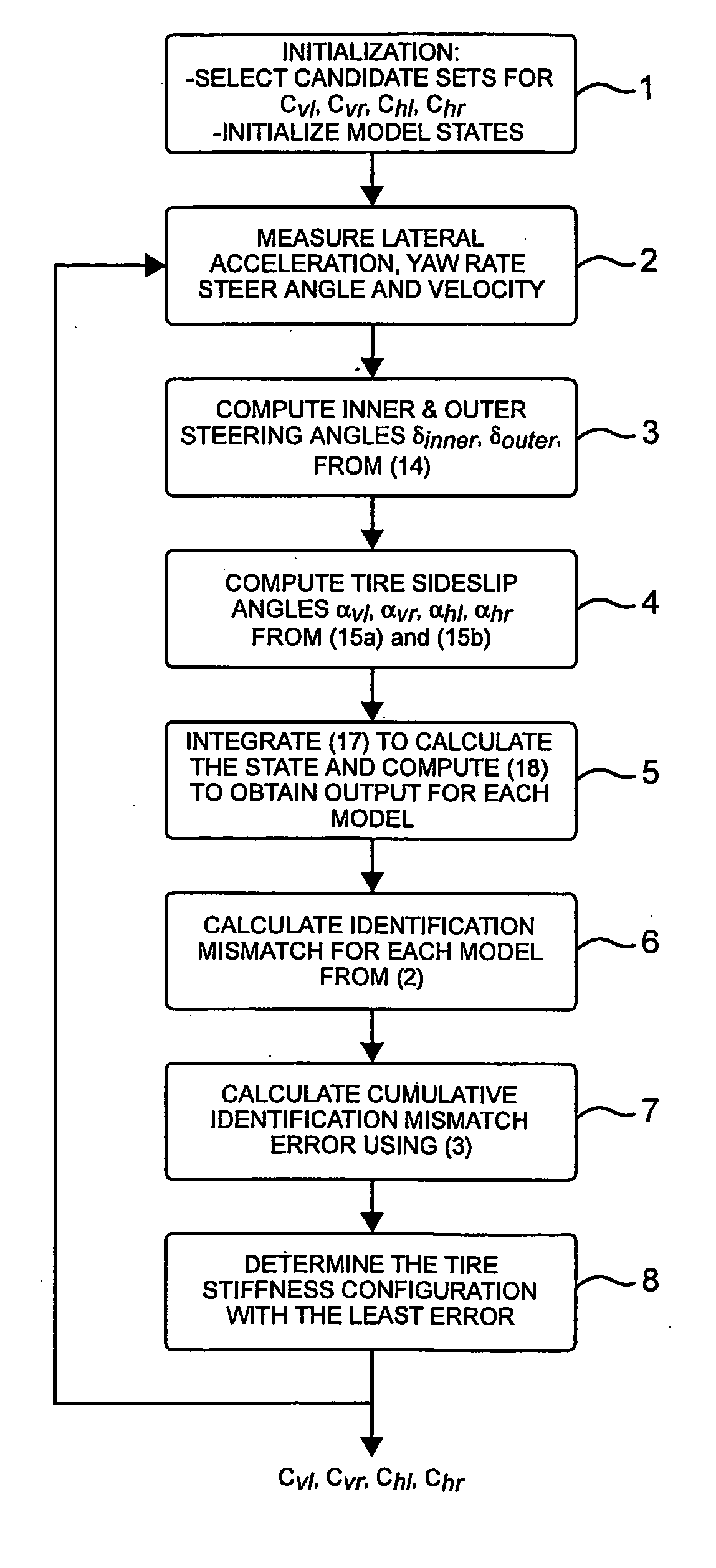 Method for determining the centre of gravity for an automotive vehicle