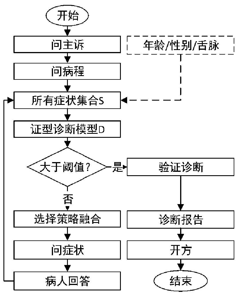 Robot active inquiry method based on traditional Chinese medicine clinical knowledge graph