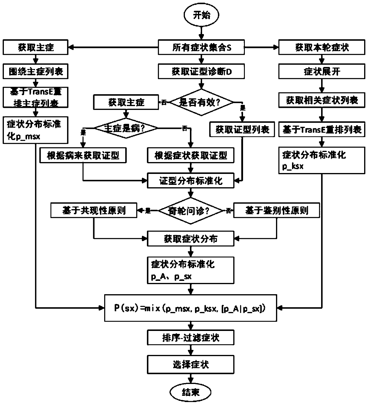 Robot active inquiry method based on traditional Chinese medicine clinical knowledge graph