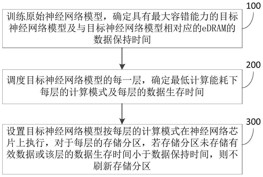 A method and system for reducing edram refresh energy consumption in a neural network chip