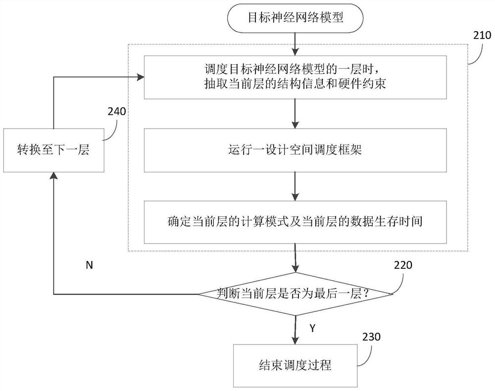 A method and system for reducing edram refresh energy consumption in a neural network chip