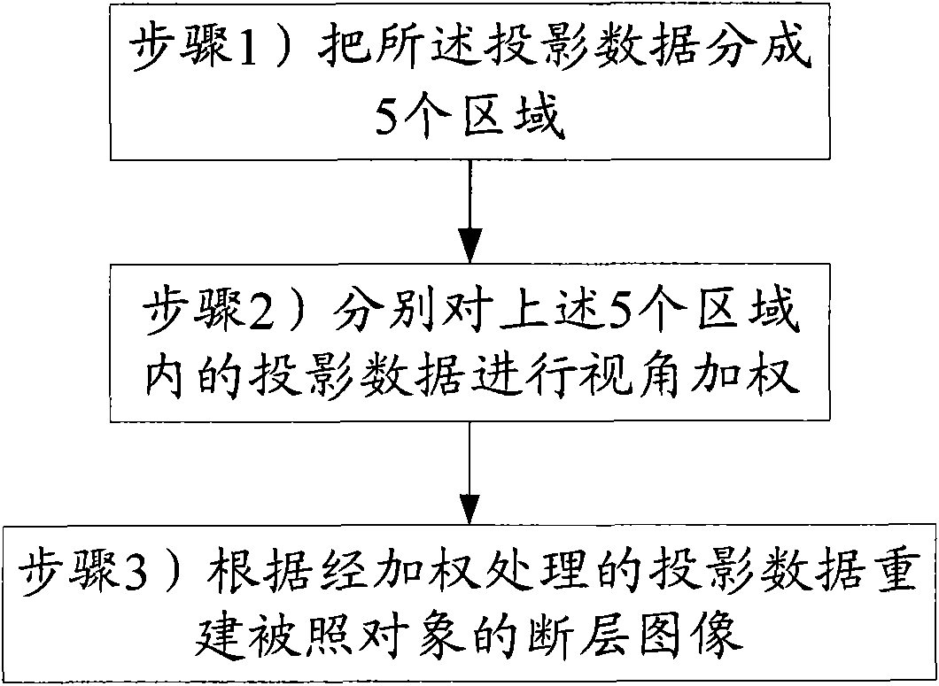 Image reconstruction method and device as well as CT (Computerized Tomography) machine