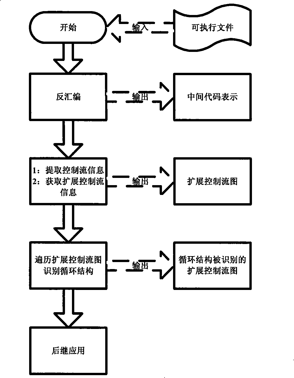 Recognition method of nested loop structure