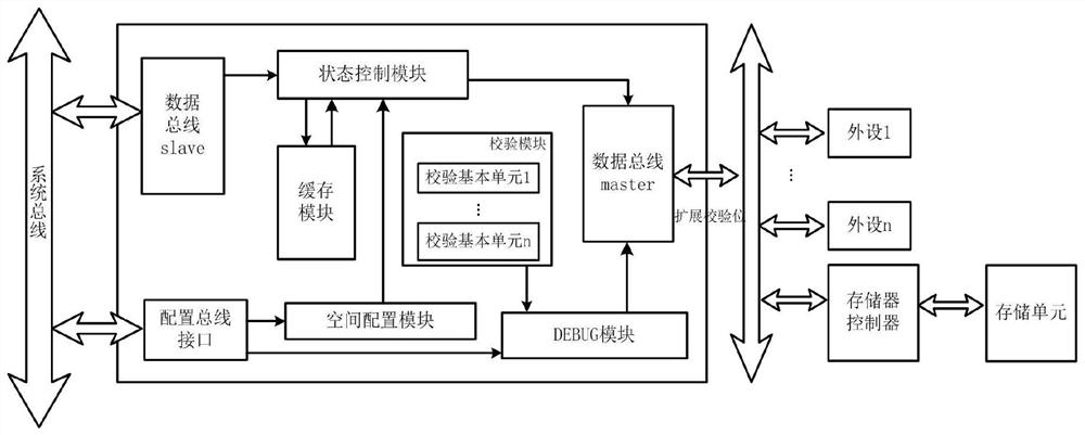 Method for detecting and correcting memory data accuracy under IP multiplexing