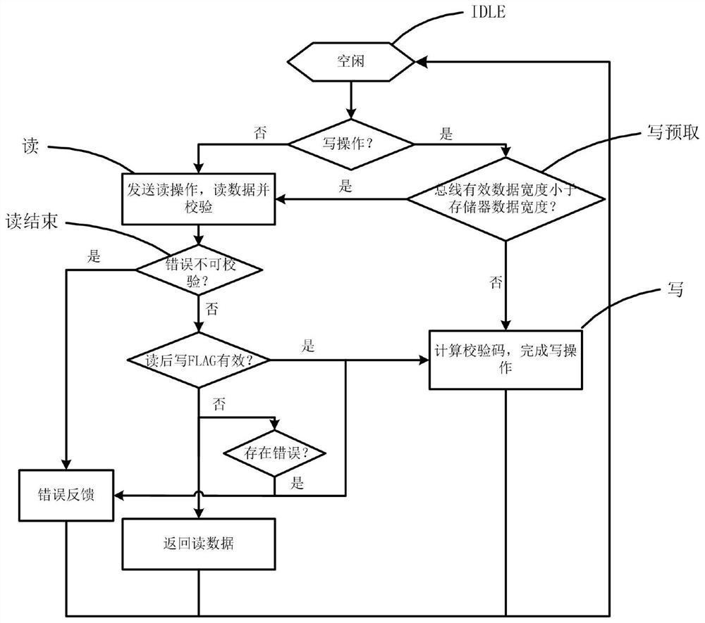 Method for detecting and correcting memory data accuracy under IP multiplexing