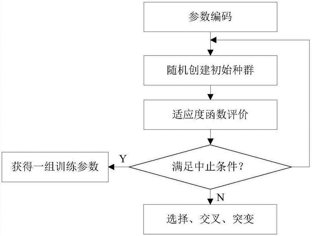 Method for predicting operation and maintenance cost of distribution network based on genetic algorithm and support vector machine