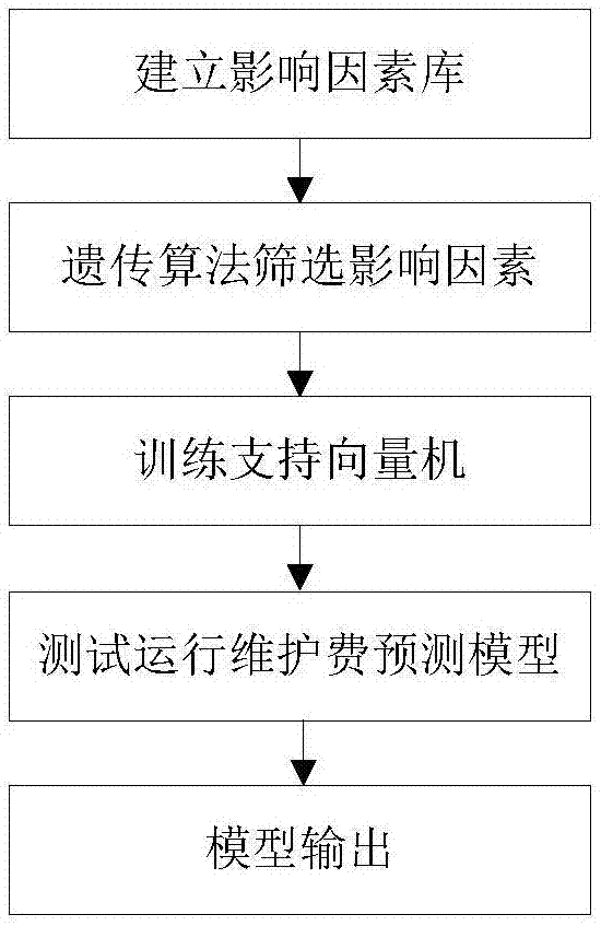 Method for predicting operation and maintenance cost of distribution network based on genetic algorithm and support vector machine