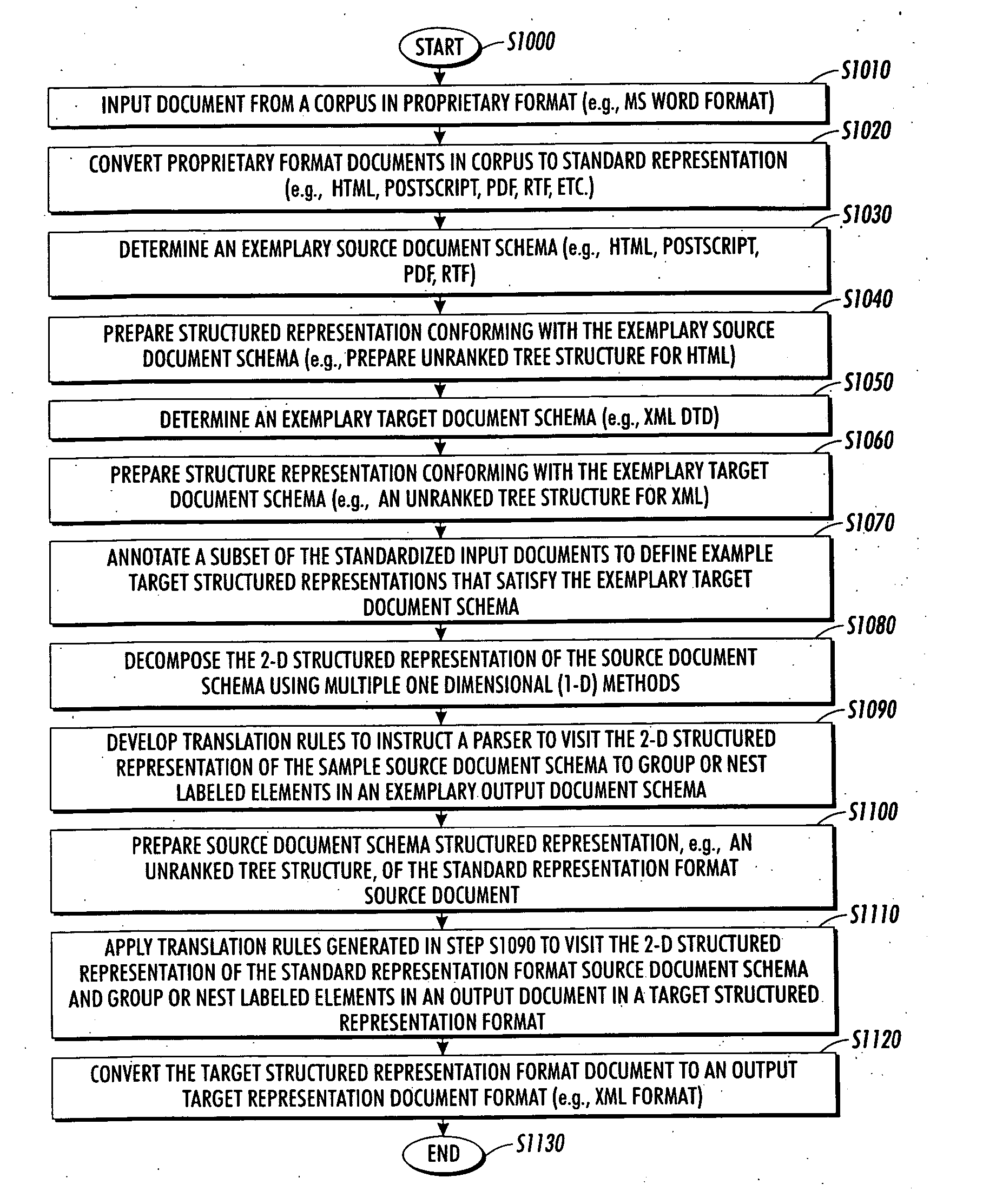 Systems and methods for converting legacy and proprietary documents into extended mark-up language format