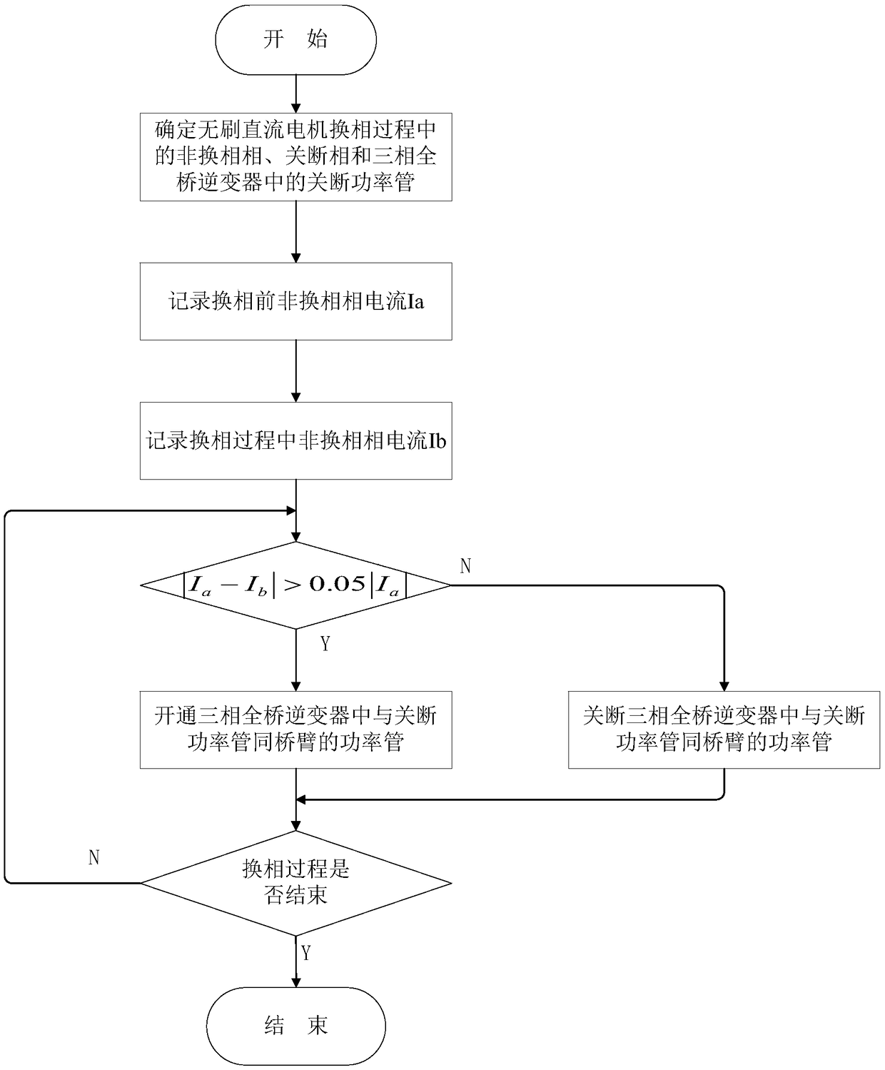 Shutdown phase control method in commutation process of brushless DC motor