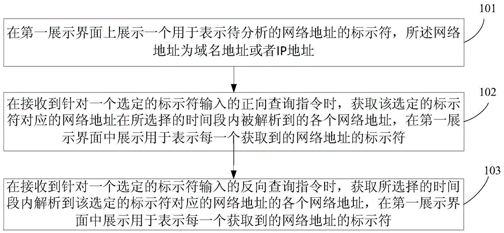 Display method and device for use in domain name analysis