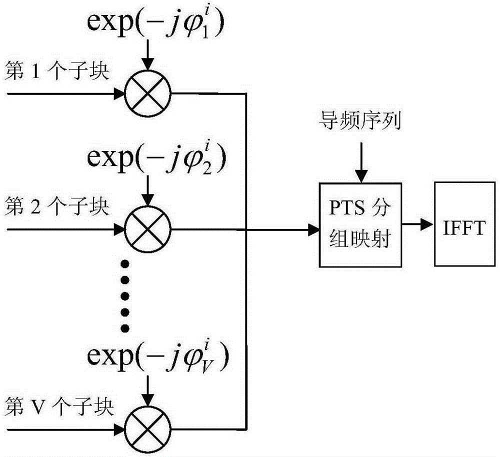 Method for suppressing OFDM communication signal peak-to-average power ratio based on PTS technology