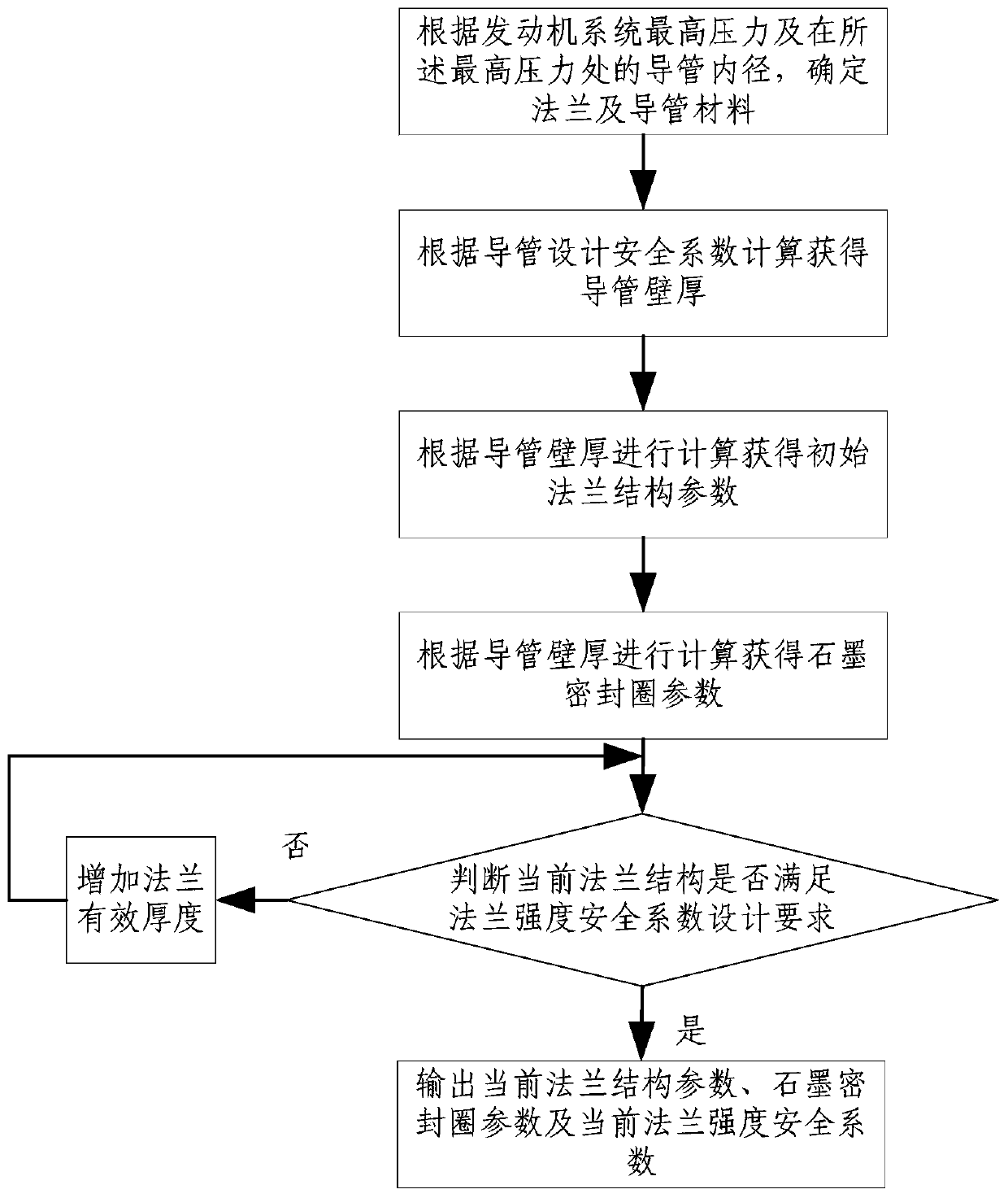 A rocket engine flange rapid design system based on a visual interface