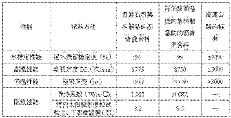 Aggregate for lowering pavement temperature and method for preparing bitumen mixture by utilizing same