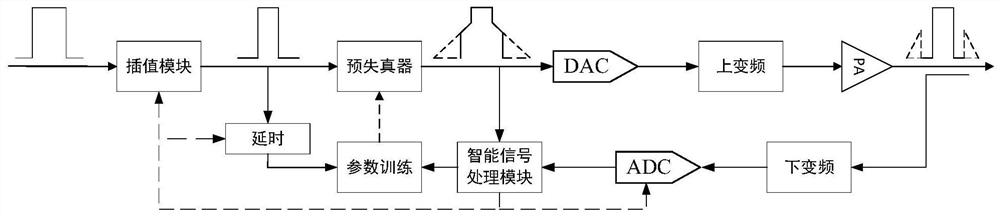 Efficient pre-distortion method for 100MHz signal bandwidth power amplifier