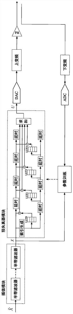 Efficient pre-distortion method for 100MHz signal bandwidth power amplifier